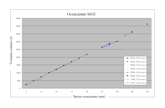 Результаты технологических процессов. Осаждение плёнки SiO2